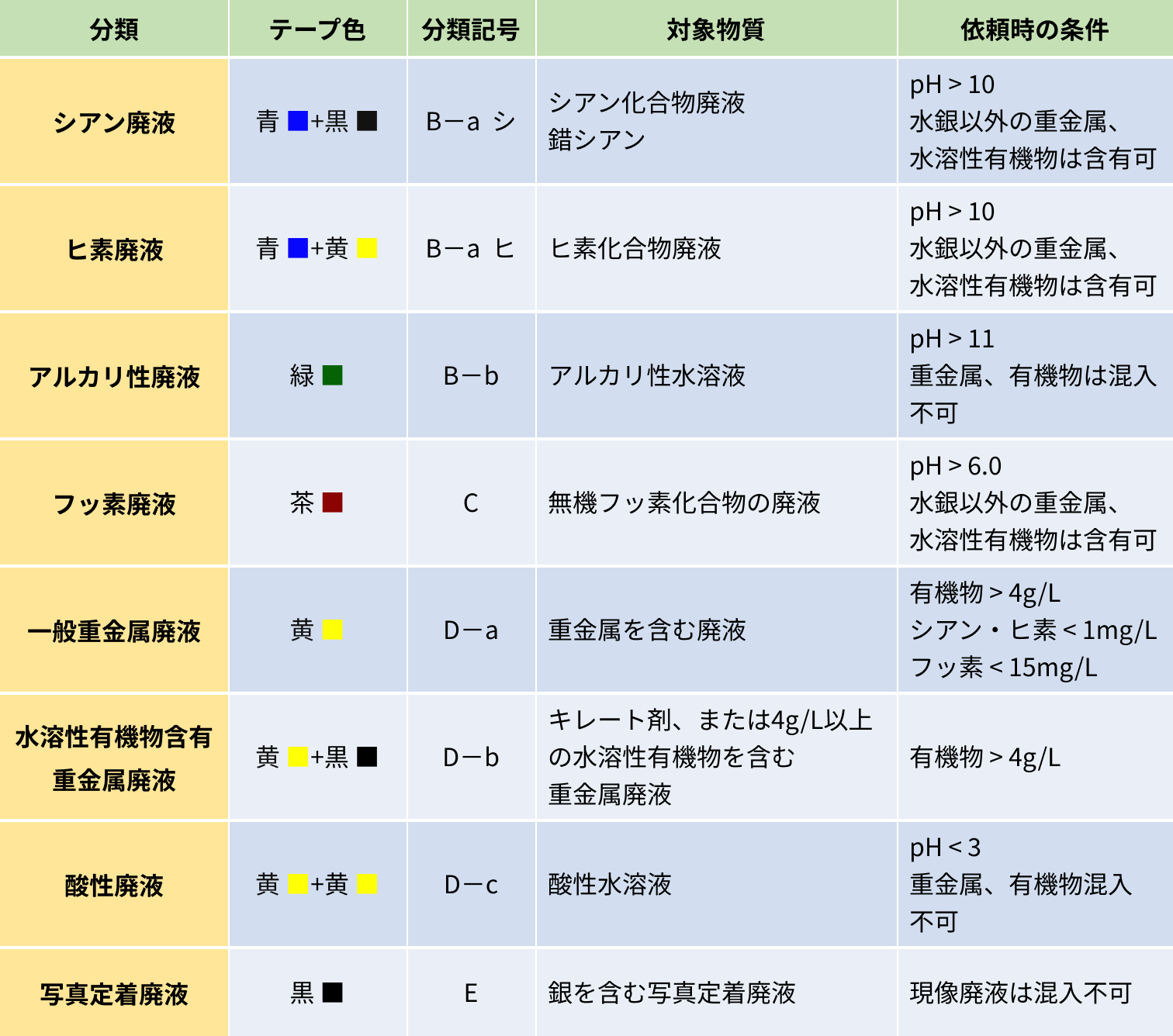 分類表